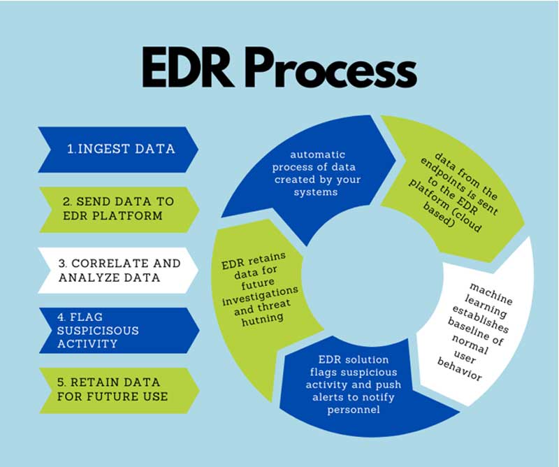 ABI EDR Process
